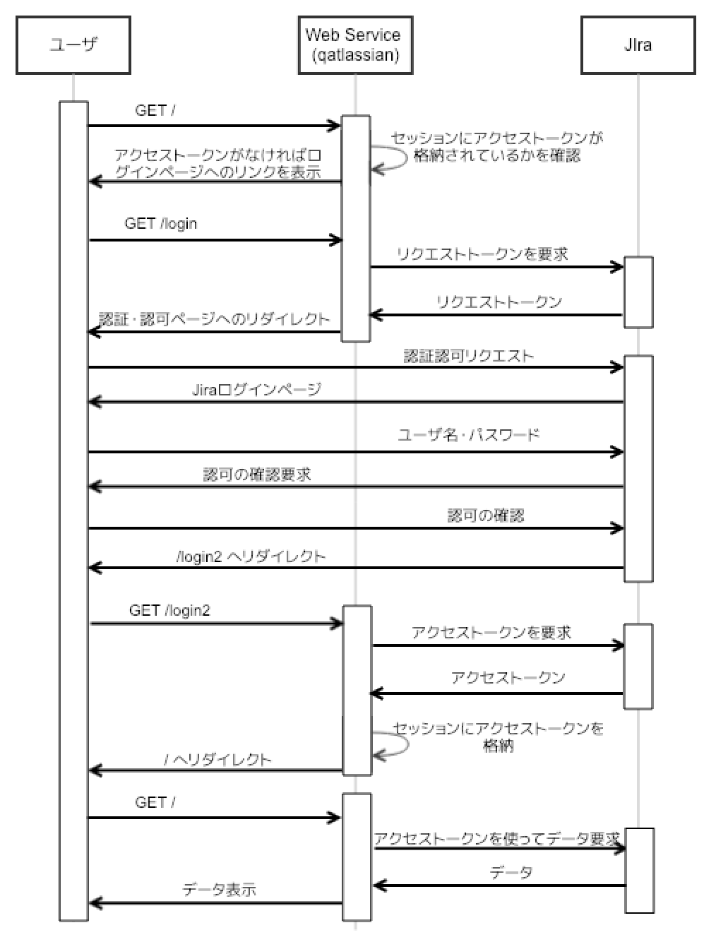Jiraのoauth認可を試してみる Qiita