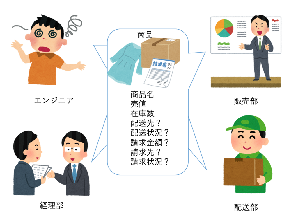 境界付けられたコンテキスト 概念編 ドメイン駆動設計用語解説 Qiita 境界付けられたコンテキスト 概念編 ドメイン駆動設計用語解説 Qiita