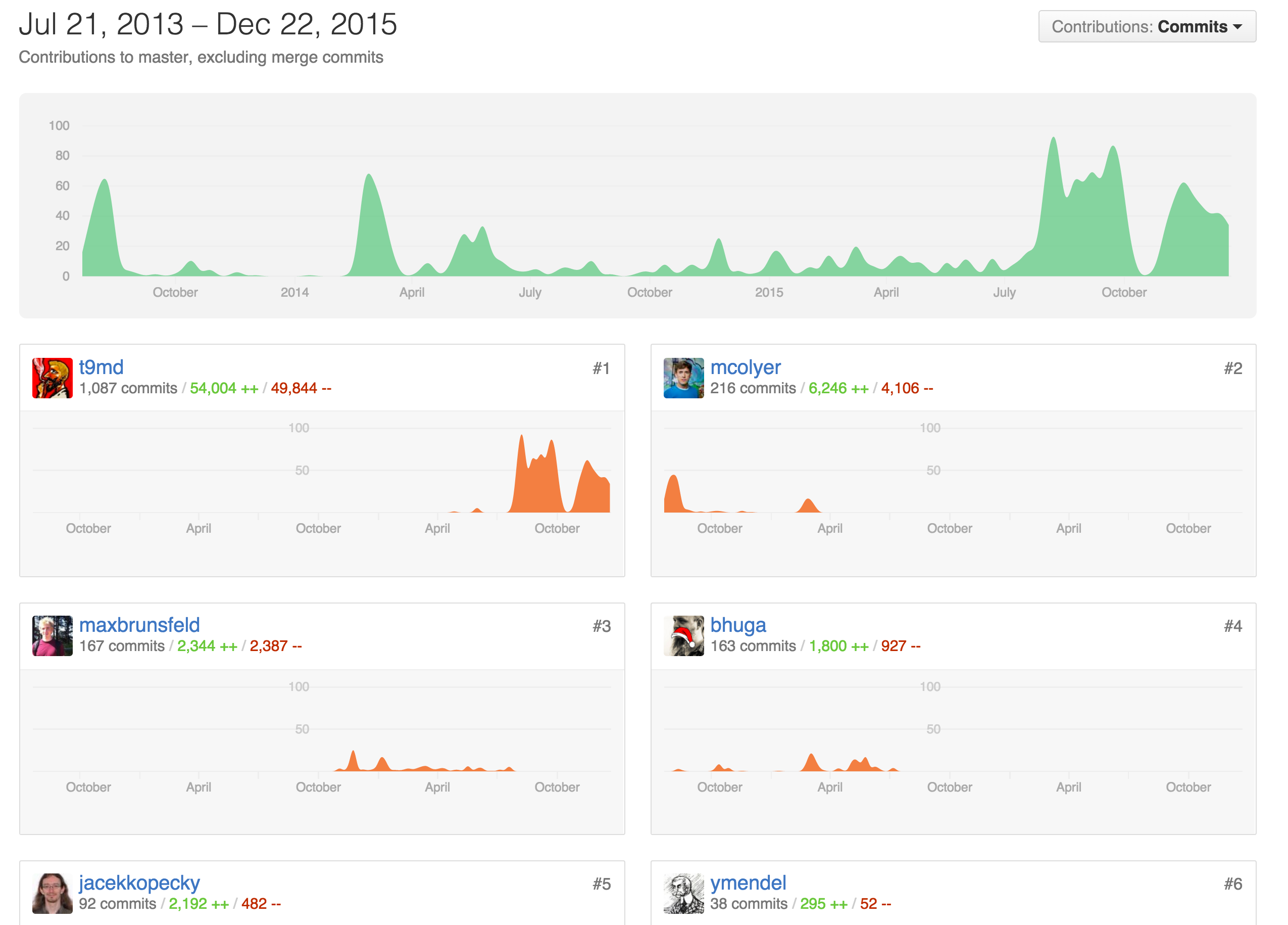 Contributors_to_t9md_atom-vim-mode-plus.png