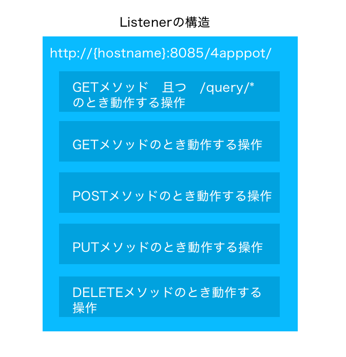 Listenerの構造