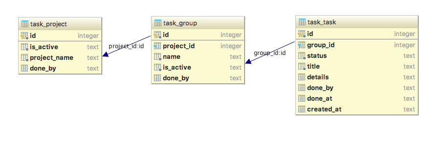 タスク管理システムのER図