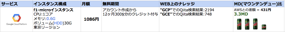 マウンテンデュー単価で考える個人開発用クラウドサーバ比較 Aws Ec2 Gcp Gce Azure Vm さくらのクラウド Qiita