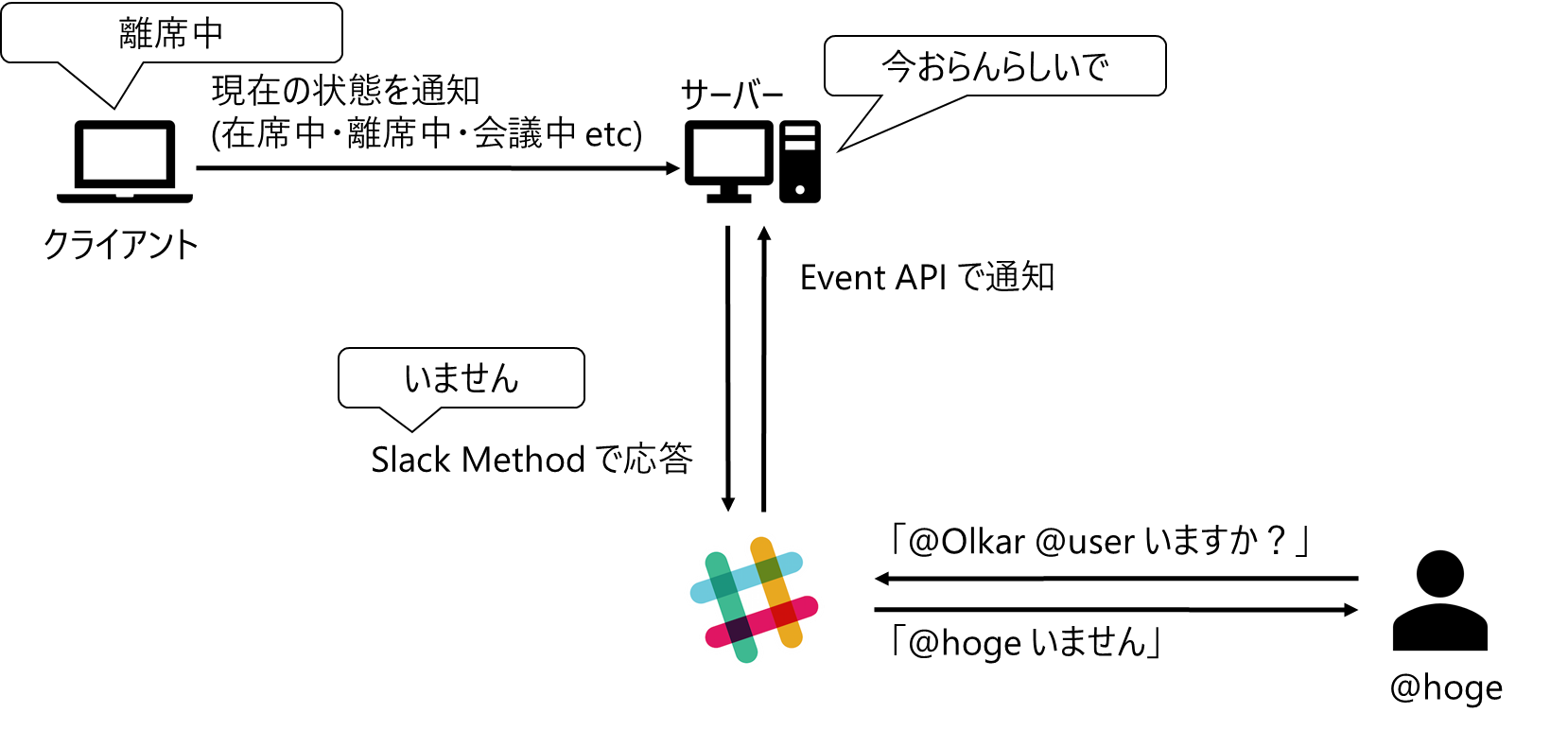 いま席にいるかをお知らせするシステムを作った Qiita いま席にいるかをお知らせするシステムを作った Qiita