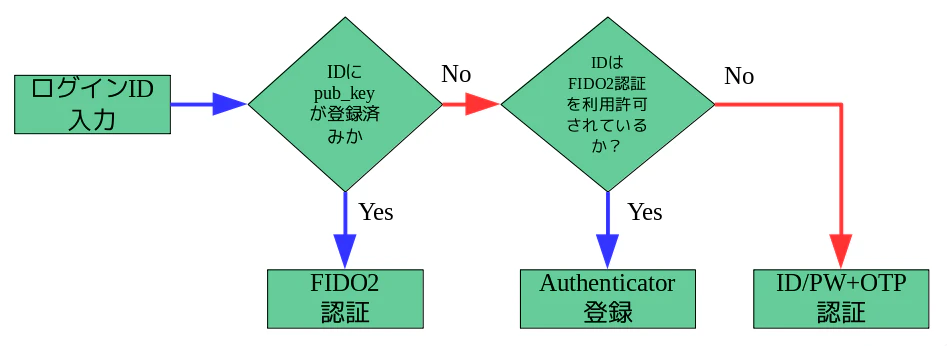 fido2-loginflow1.png