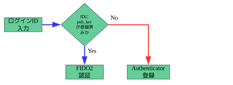 fido2-loginflow2.png