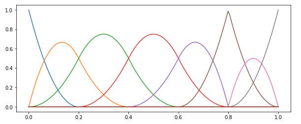ノットベクトルU={0,0,0,0.2,0.4,0.6,0.8,0.8,1.0,1.0,1.0}での2次の基底関数 Image.png