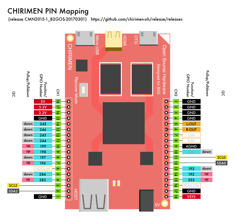 chirimen-pin-mapping-CMN2015-1_B2GOS-20170301-2.png