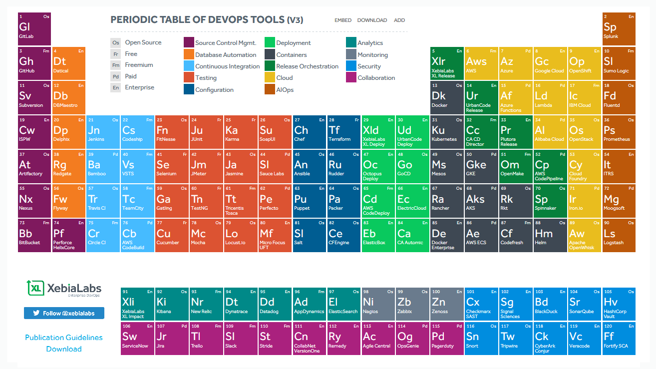 Periodic Table of DevOps Tools.png