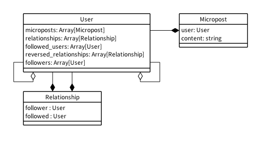 micropost_example_app_class_diagram.png