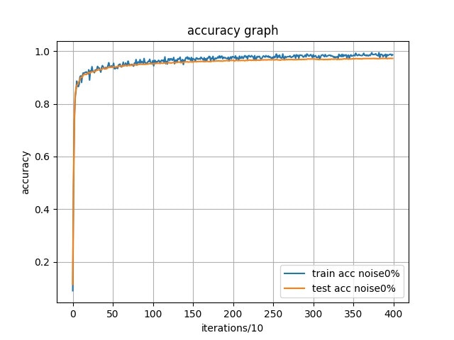neuron1200_noise0per_acc_graph.jpg