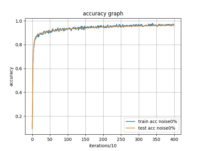 sample_noise0%_acc_graph.jpg