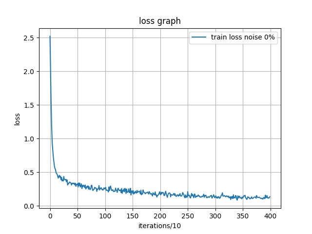 sample_noise0%_loss_graph.jpg