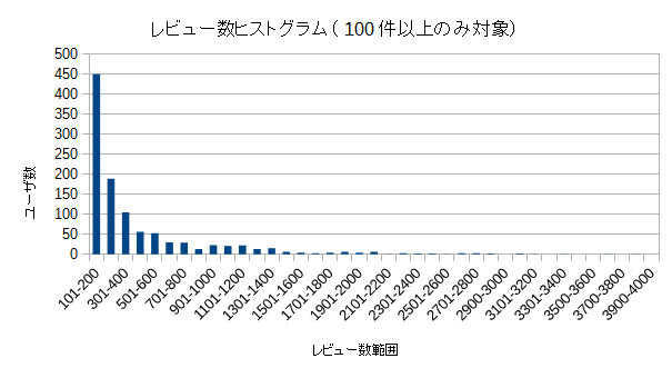 レビュー数ヒストグラム(2).png