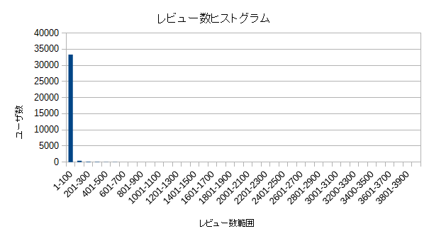 レビュー数ヒストグラム(1).png
