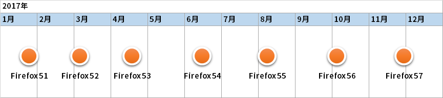 Firefoxのリリーススケジュール