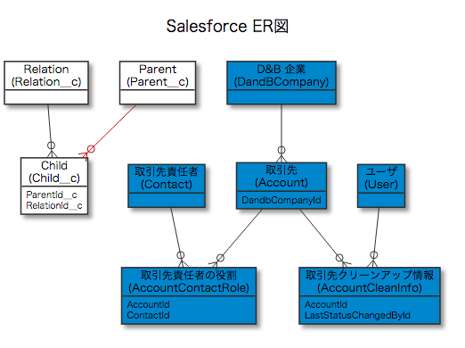 Salesforce DevToolsデータモデル