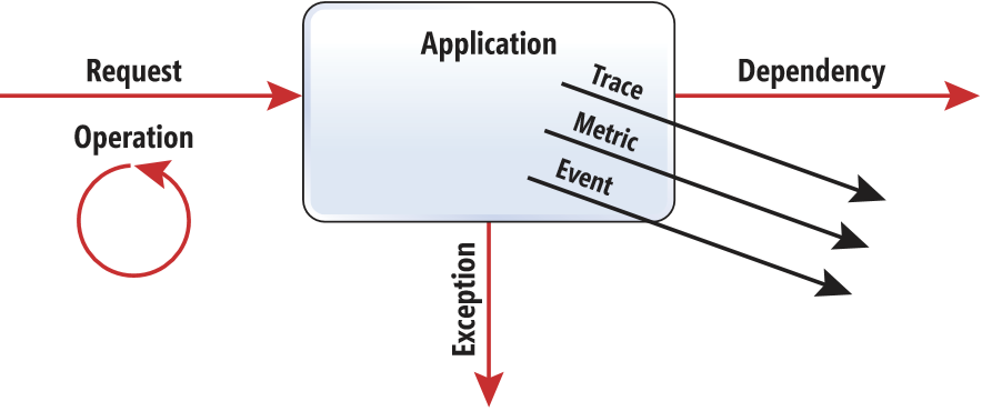 application-insights-data-model.png