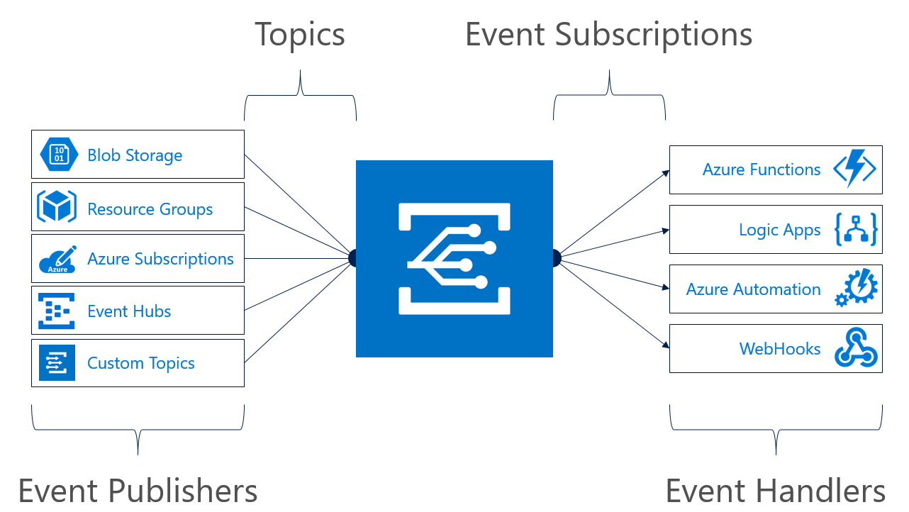 event-grid-functional-model.png