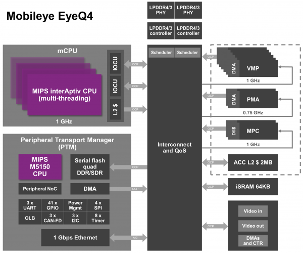 Mobileye-EyeQ4-architecture-MIPS-interAptiv-M5150-CPU-600x500.png