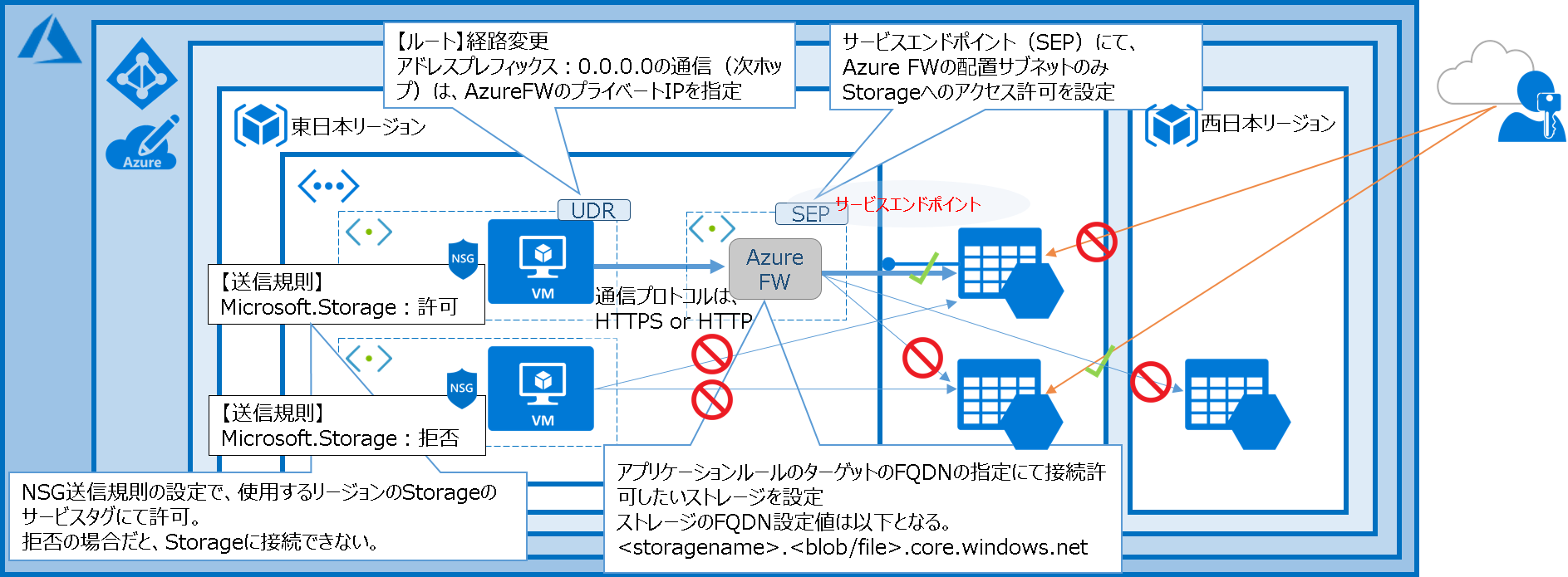 Azure Storage閉域構成図.png