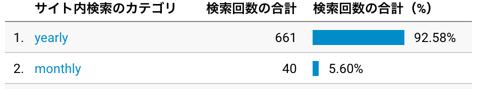 サイト内検索のサマリー_-_アナリティクス.png