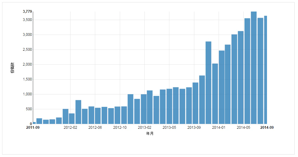 qiita-item-statistics.png