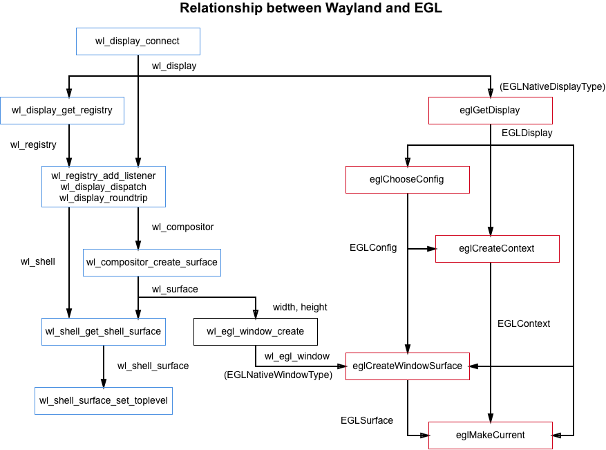 Relationship between Wayland and EGL