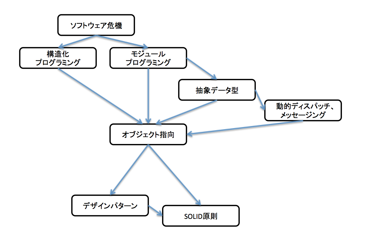 新人プログラマに知っておいてもらいたい人類がオブジェクト指向を手に入れるまでの軌跡 Qiita 新人プログラマに知っておいてもらいたい人類がオブジェクト指向を手に入れるまでの軌跡 Qiita