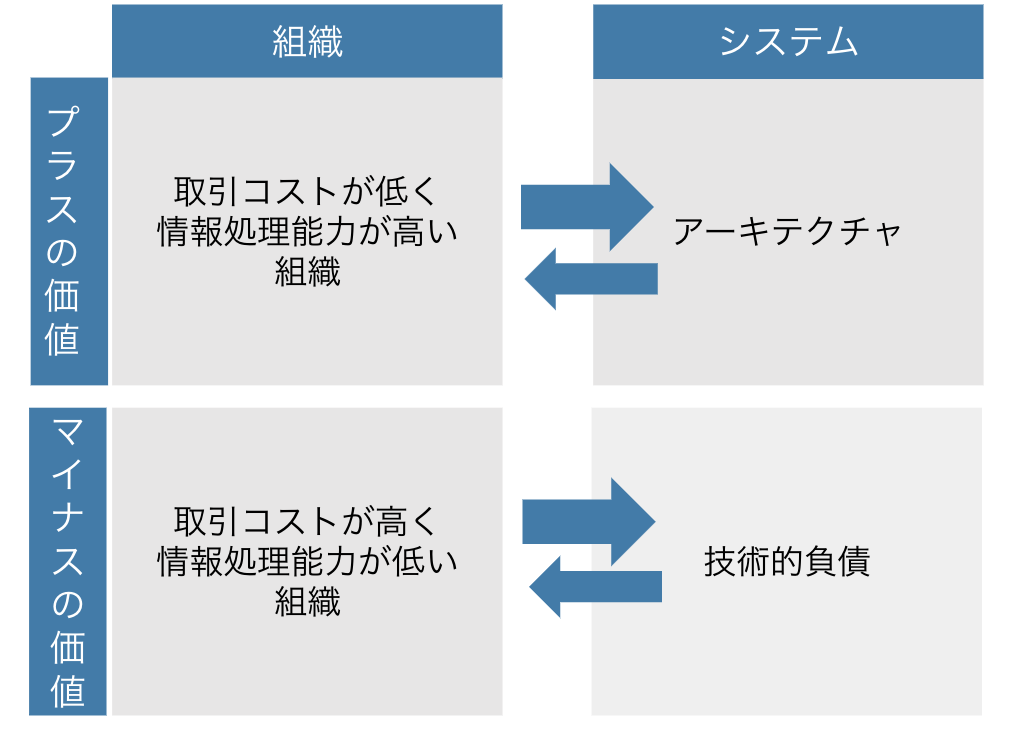 なぜ 組織のつくりとソフトウェアアーキテクチャは似てしまうのか Qiita なぜ 組織のつくりとソフトウェアアーキテクチャは似てしまうのか Qiita