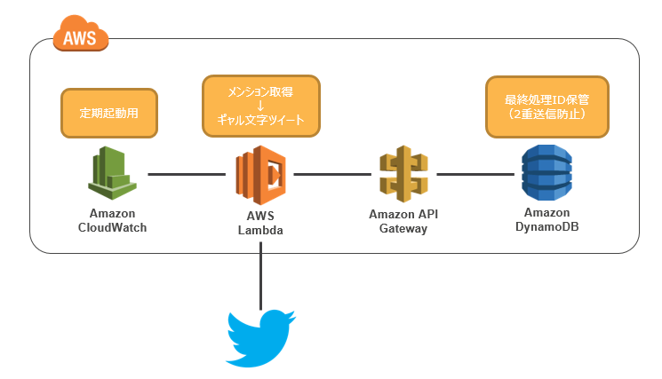 Aws Lambdaでtwitterギャル文字変換botを作った Qiita Aws Lambdaでtwitterギャル文字変換botを作った Qiita