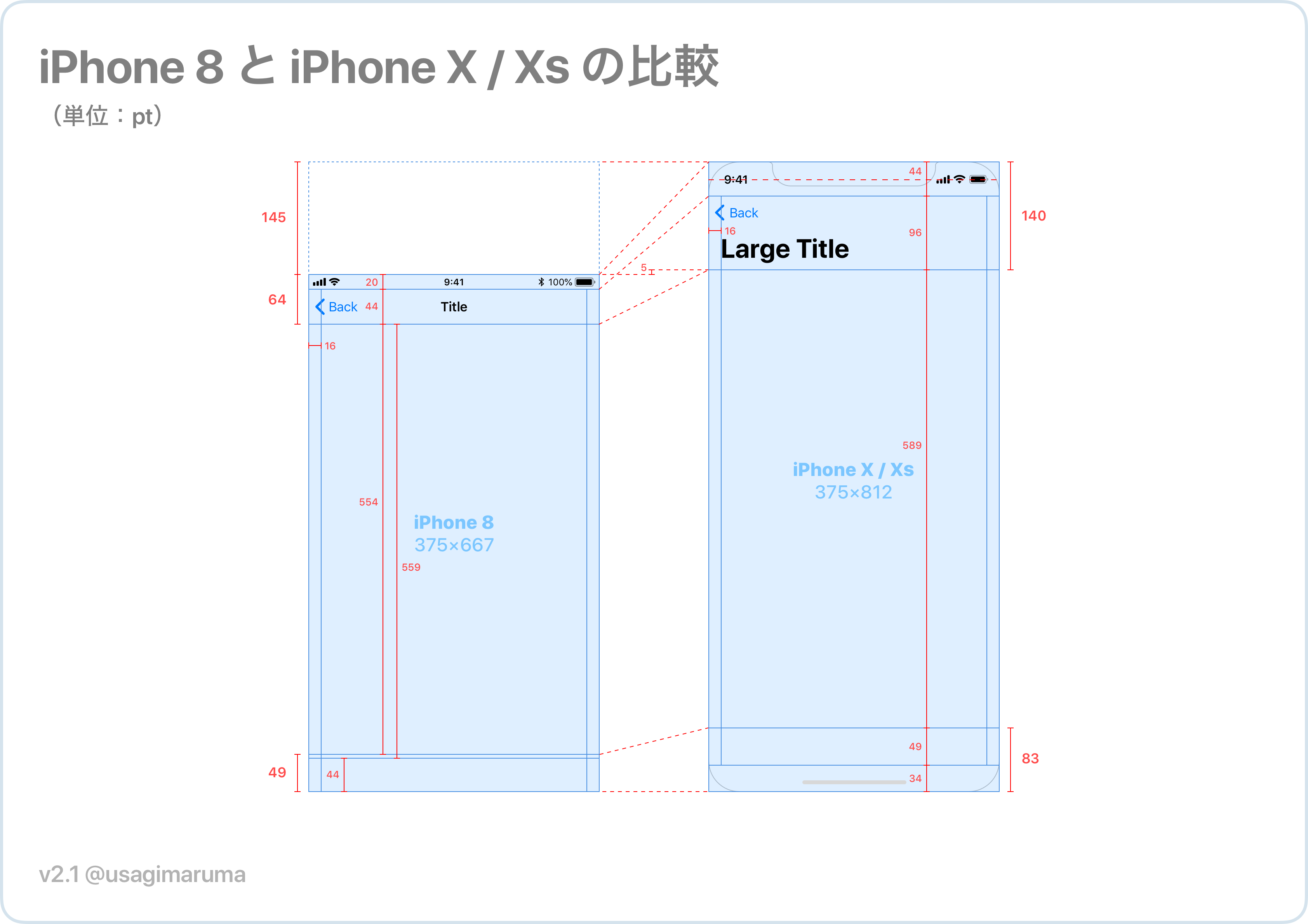 iPhone 8 vs. iPhone X, XS