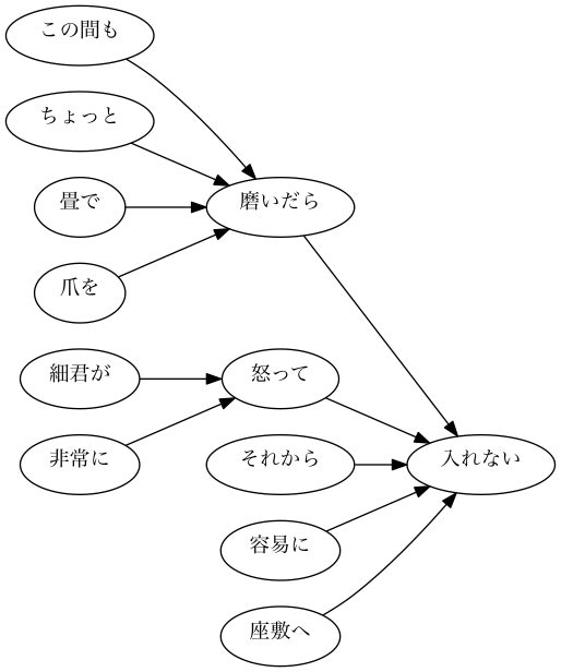 言語処理100本ノック 15 第5章 係り受け解析 40 49 Qiita 言語処理100本ノック 15 第5章 係り受け解析 40 49 Qiita