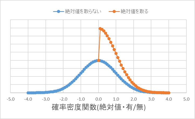 正規分布_絶対値.png