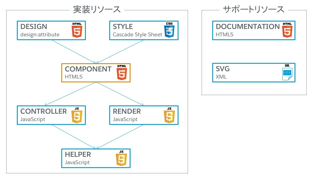 Lightningコンポーネントバンドル関係図 図 Lightningコンポーネントバンドル関係図