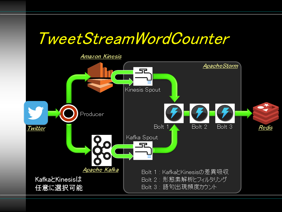 TweetStreamWordCounter.png