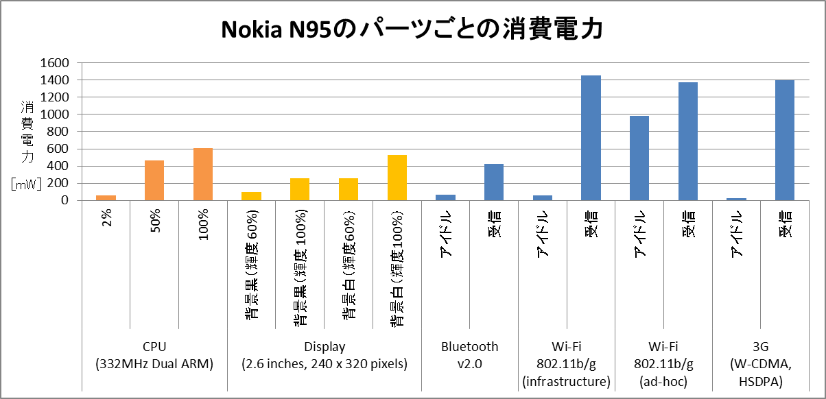 NokiaN95_chart.png