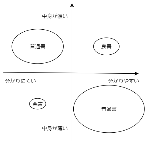 良書_悪書_普通書の分布