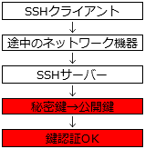 SSH接続 鍵認証設定失敗.png