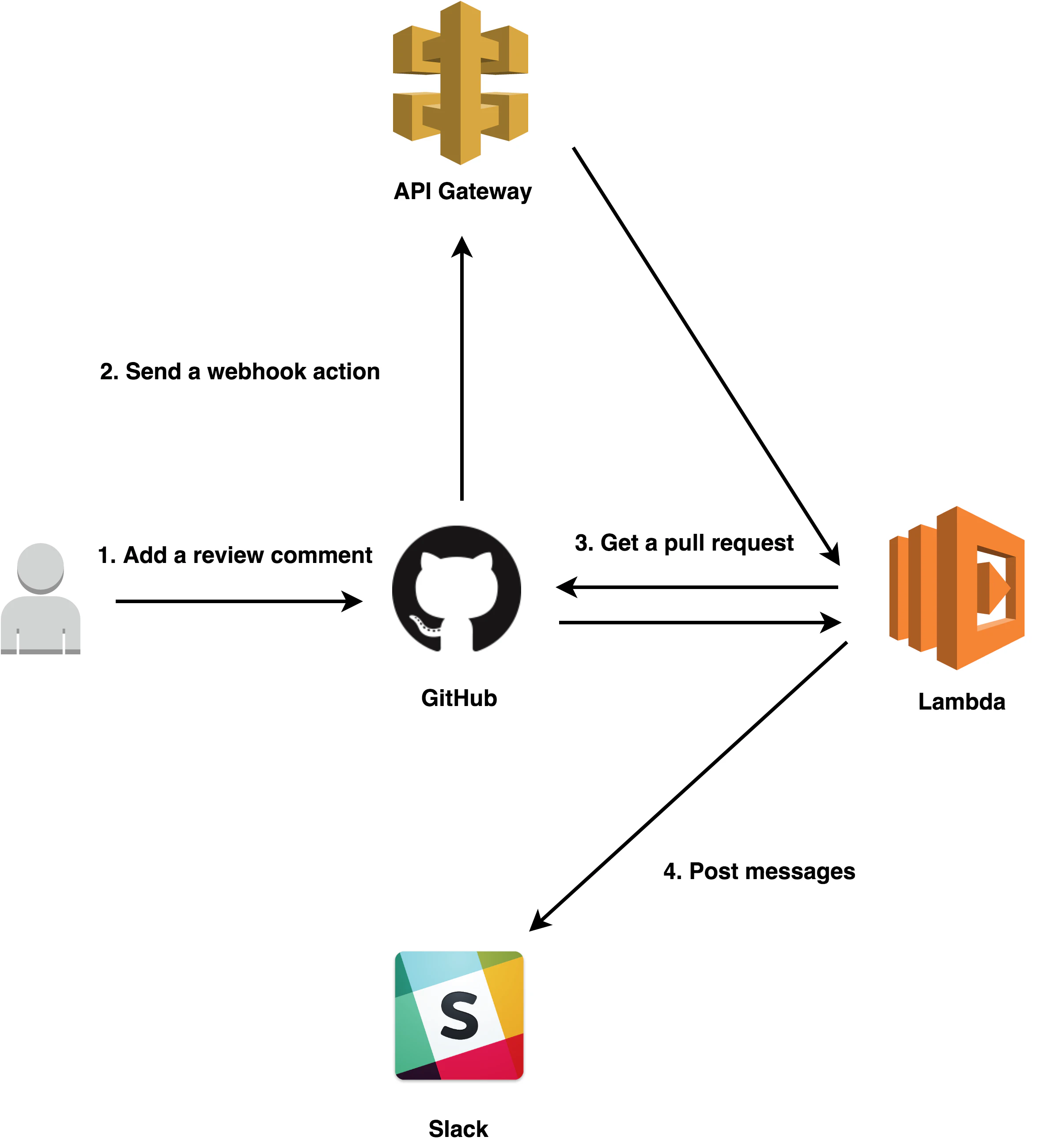lambda_pr_notify_bot.png