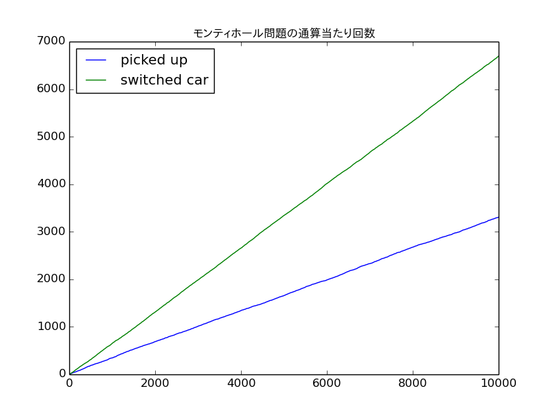 モンティ ホール問題を解く Qiita モンティ ホール問題を解く Qiita