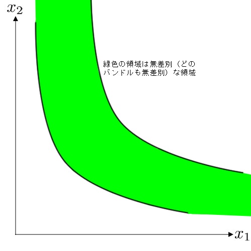 局所非飽和と無差別曲線1.jpg