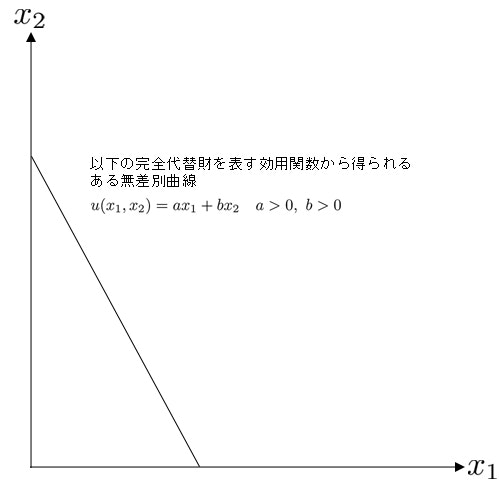 完全代替財型の効用関数から得られる無差別曲線.jpg