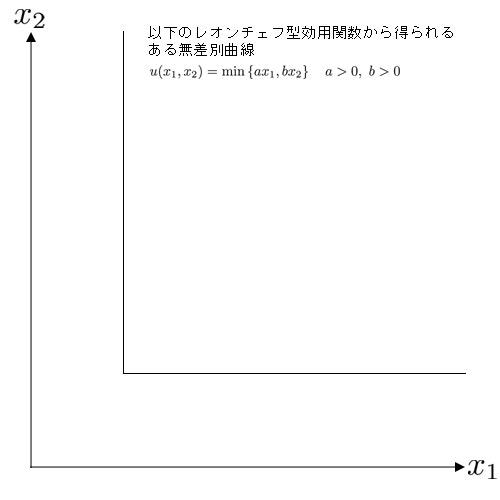 レオンチェフ型効用関数から得られる無差別曲線.jpg