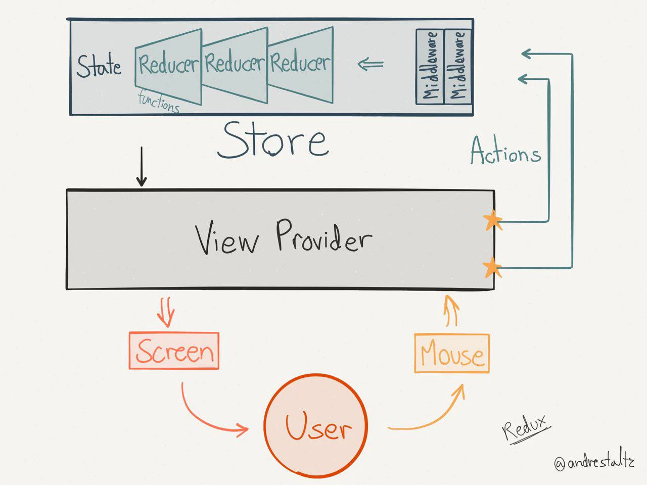 redux-unidir-ui-arch.jpg