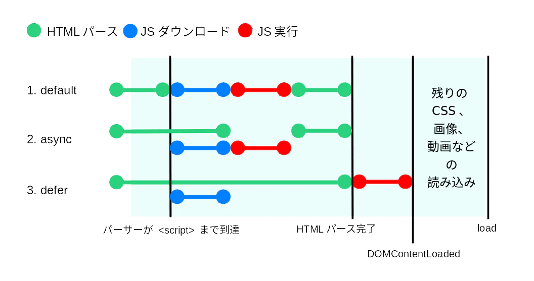 <script> タグの読込タイミングに関する図
