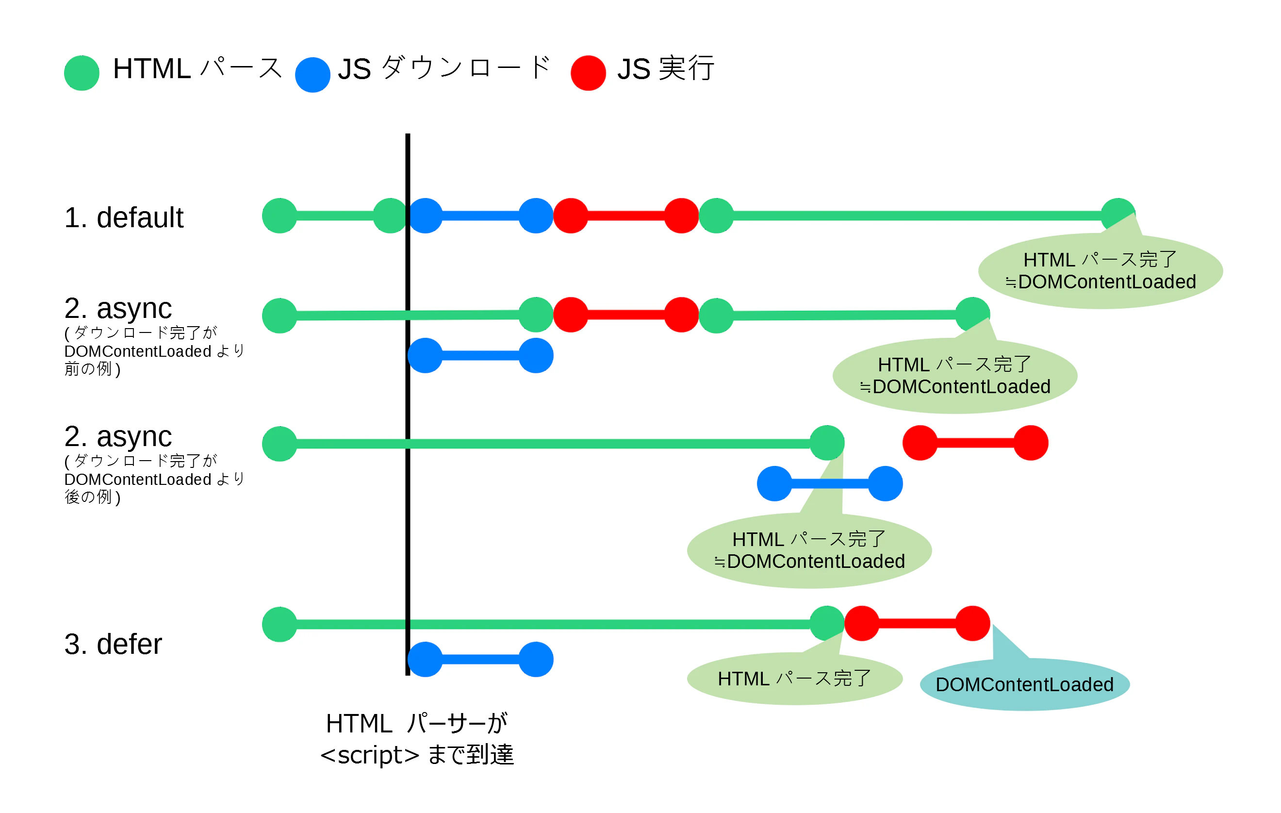 <script> タグの読込タイミングに関する図 ― 処理の時間を統一したもの