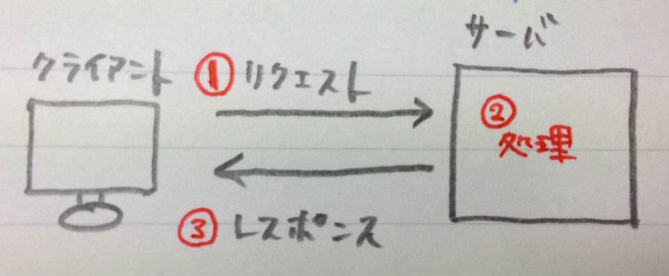 超絶初心者のためのサーバとクライアントの話 Qiita 超絶初心者のためのサーバとクライアントの話 Qiita