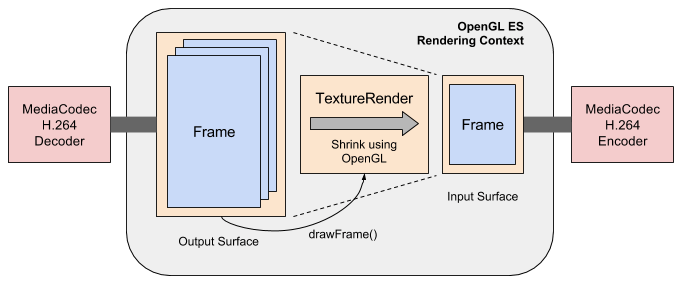 android-transcoder TextureRender glance-minified.png