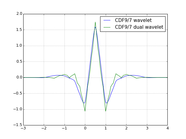 cdf_9_7_wavelet.png