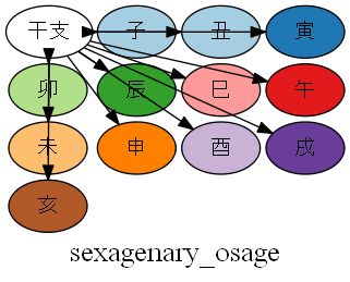 sexagenary_osage.png